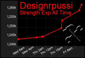 Total Graph of Designrpussi