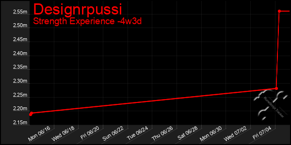 Last 31 Days Graph of Designrpussi