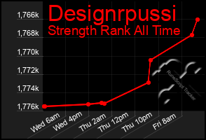 Total Graph of Designrpussi