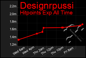 Total Graph of Designrpussi