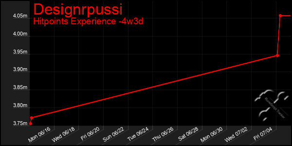 Last 31 Days Graph of Designrpussi