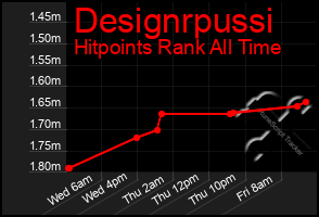 Total Graph of Designrpussi