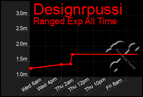 Total Graph of Designrpussi