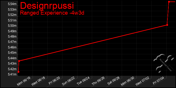 Last 31 Days Graph of Designrpussi