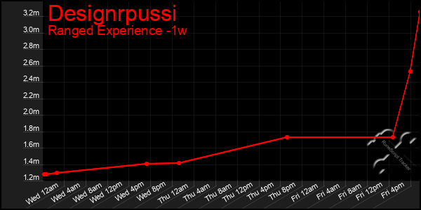 Last 7 Days Graph of Designrpussi