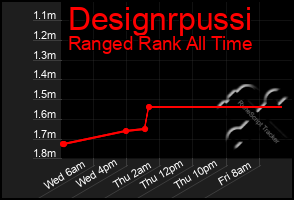 Total Graph of Designrpussi