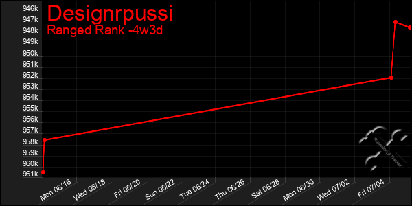 Last 31 Days Graph of Designrpussi