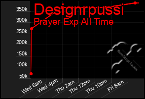 Total Graph of Designrpussi