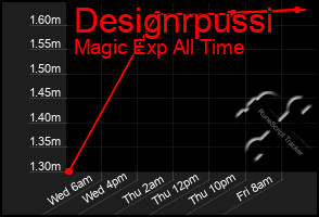 Total Graph of Designrpussi