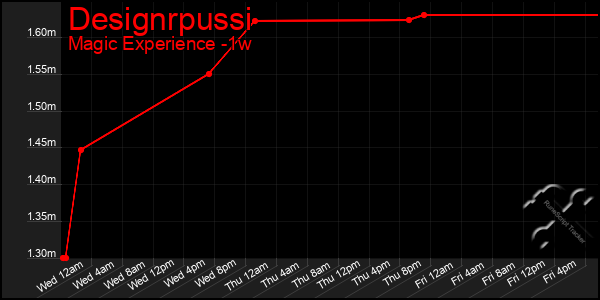 Last 7 Days Graph of Designrpussi