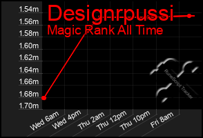 Total Graph of Designrpussi
