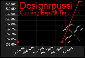 Total Graph of Designrpussi