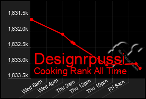 Total Graph of Designrpussi