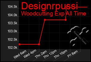 Total Graph of Designrpussi