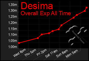 Total Graph of Desima