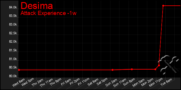 Last 7 Days Graph of Desima