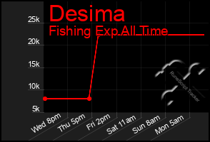 Total Graph of Desima