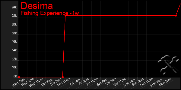 Last 7 Days Graph of Desima