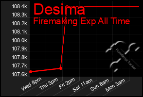 Total Graph of Desima