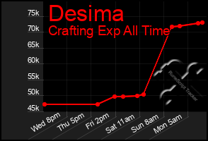 Total Graph of Desima