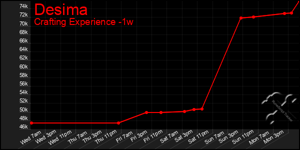 Last 7 Days Graph of Desima