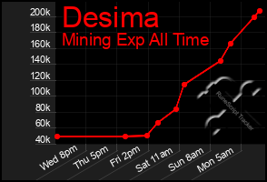 Total Graph of Desima