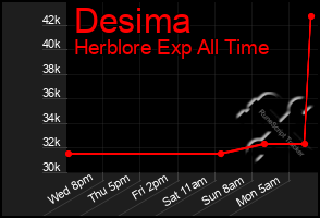 Total Graph of Desima