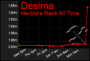 Total Graph of Desima