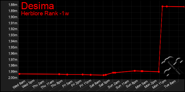 Last 7 Days Graph of Desima