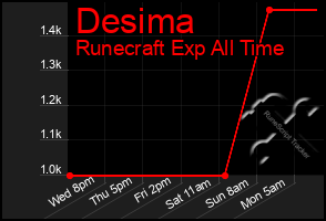 Total Graph of Desima