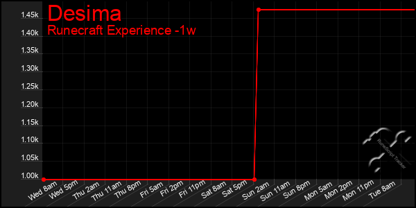 Last 7 Days Graph of Desima