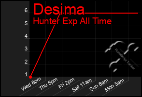 Total Graph of Desima