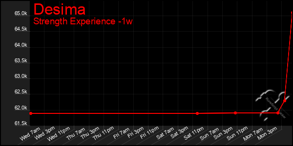 Last 7 Days Graph of Desima