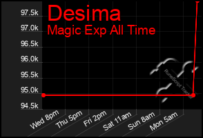 Total Graph of Desima
