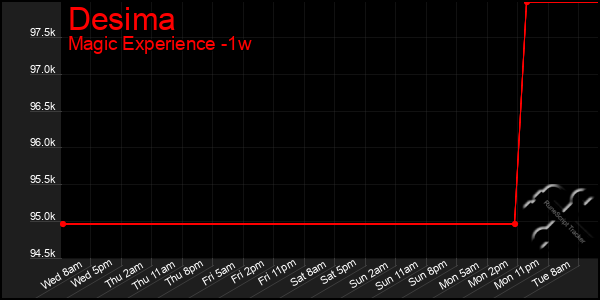 Last 7 Days Graph of Desima