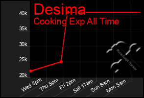Total Graph of Desima