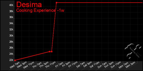 Last 7 Days Graph of Desima
