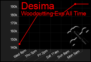 Total Graph of Desima