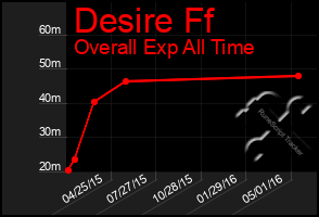 Total Graph of Desire Ff