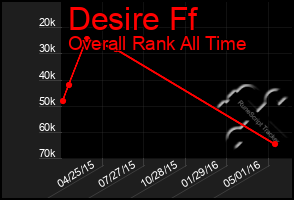 Total Graph of Desire Ff