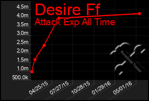 Total Graph of Desire Ff