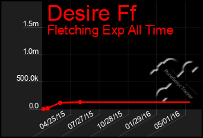 Total Graph of Desire Ff