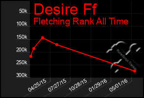 Total Graph of Desire Ff