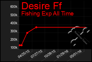 Total Graph of Desire Ff