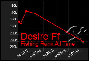 Total Graph of Desire Ff