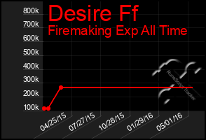 Total Graph of Desire Ff