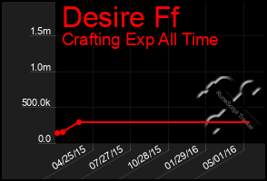 Total Graph of Desire Ff