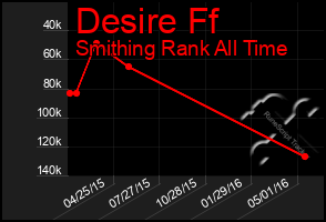 Total Graph of Desire Ff