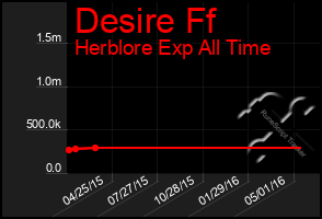 Total Graph of Desire Ff