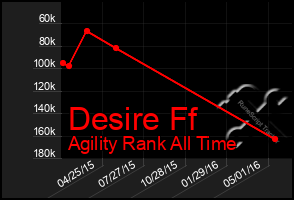 Total Graph of Desire Ff